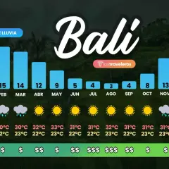 Gráfico de días de lluvia, temperaturas y precios en Bali. La mejor época para viajar a Bali parece ser de junio a septiembre, con menos lluvia y precios moderados.