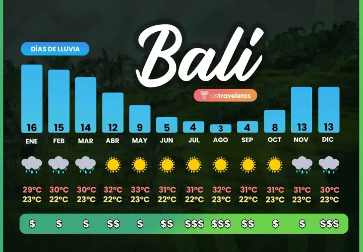 Gráfico de días de lluvia, temperaturas y precios en Bali. La mejor época para viajar a Bali parece ser de junio a septiembre, con menos lluvia y precios moderados.