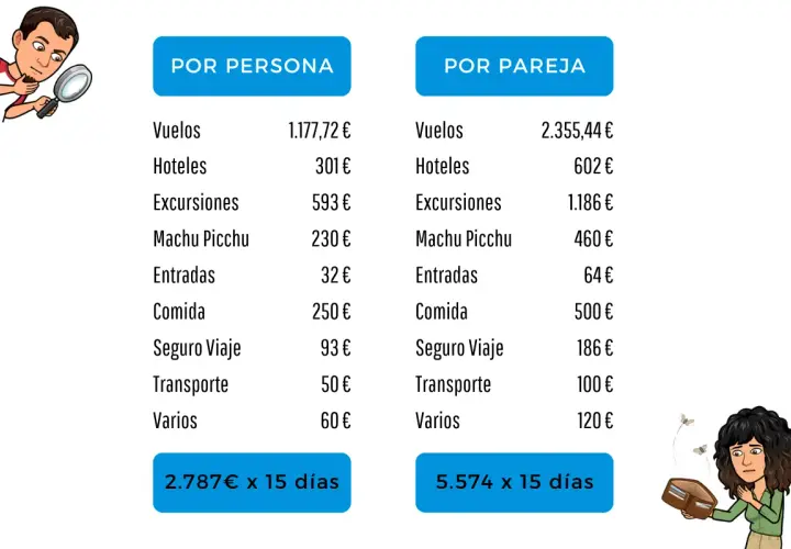 Presupuesto detallado para un viaje a Perú de 15 días, por persona y por pareja, incluyendo vuelos, hoteles, excursiones y Machu Picchu.