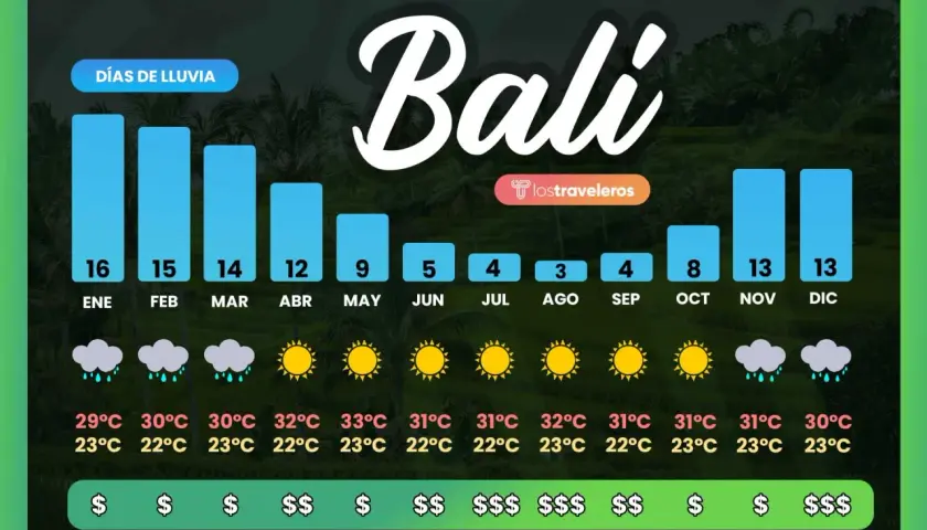 Gráfico de días de lluvia, temperaturas y precios en Bali. La mejor época para viajar a Bali parece ser de junio a septiembre, con menos lluvia y precios moderados.