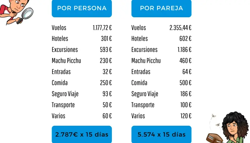 Presupuesto detallado para un viaje a Perú de 15 días, por persona y por pareja, incluyendo vuelos, hoteles, excursiones y Machu Picchu.