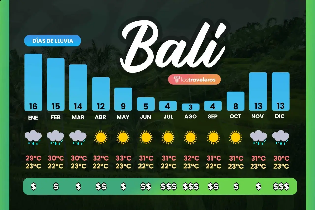 Gráfico de días de lluvia, temperaturas y precios en Bali. La mejor época para viajar a Bali parece ser de junio a septiembre, con menos lluvia y precios moderados.